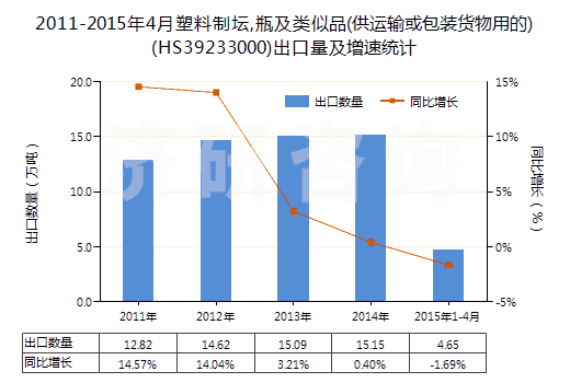 2011-2015年4月塑料制壇,瓶及類似品(供運輸或包裝貨物用的)(HS39233000)出口量及增速統(tǒng)計